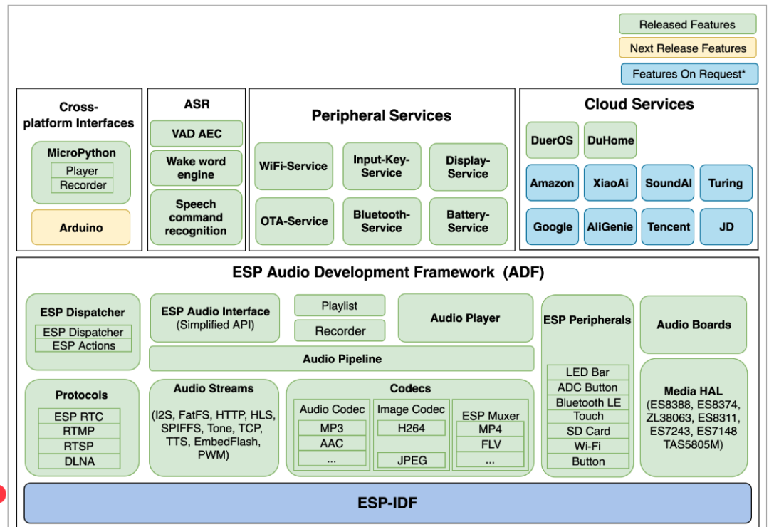 ESP-ADF：ESP32 系列芯片的官方音频开发框架 - ESP-32