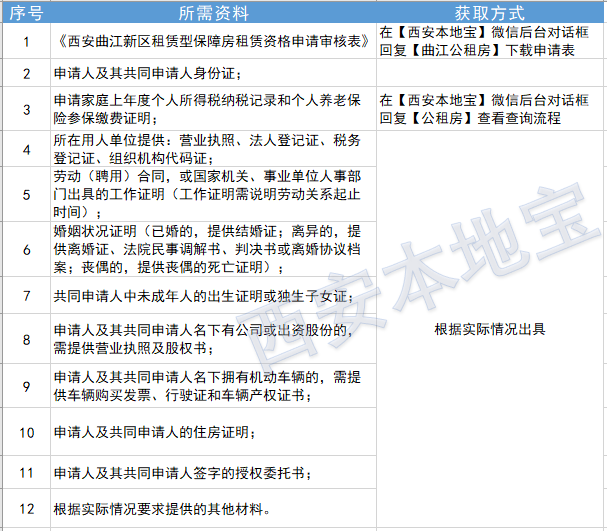 小提示：在【西安本地宝】微信后台回复【曲江公租房】下载申请审核表，