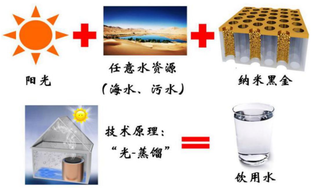基于界面光热转换的水处理技术原理