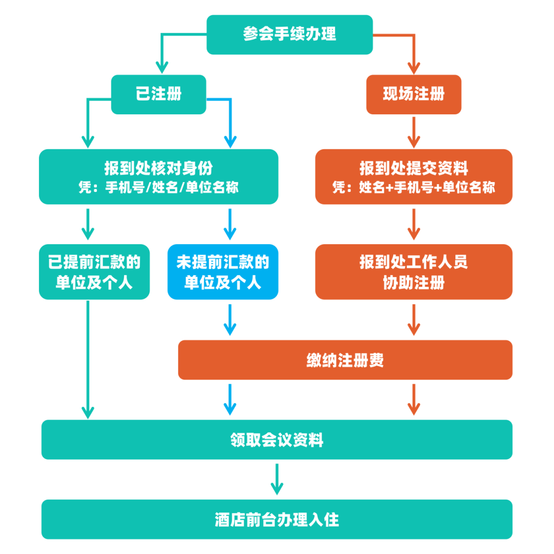 参会手续办理_01.png