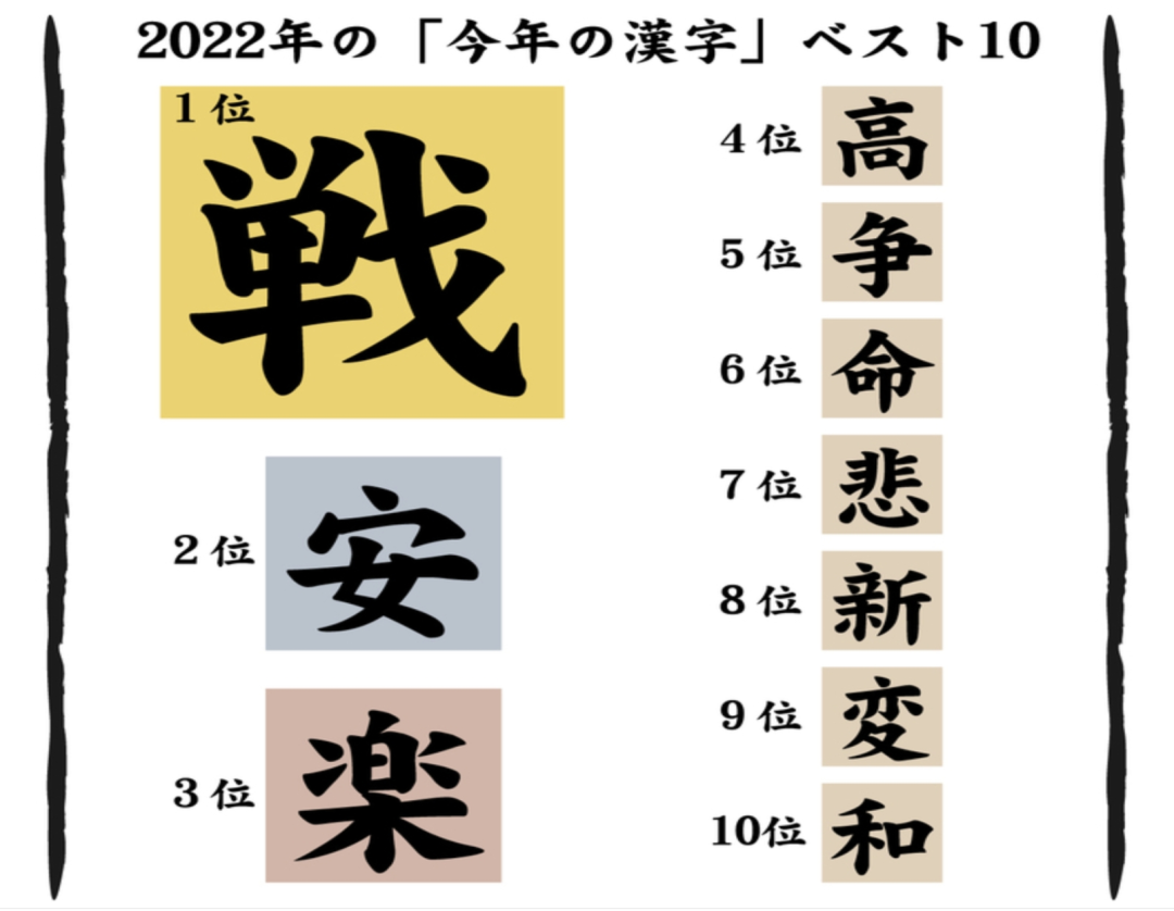 22年日本年度汉字出炉 时隔21年 战 字再次当选
