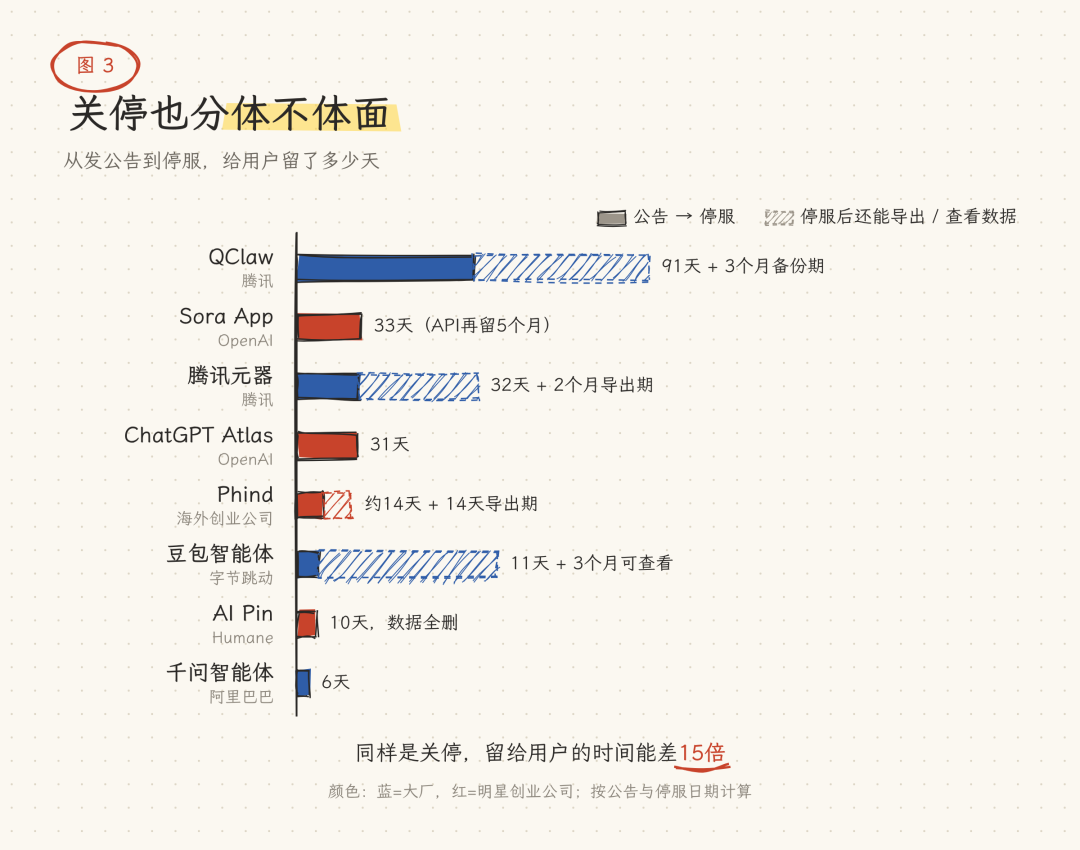 图3：关停也分体不体面