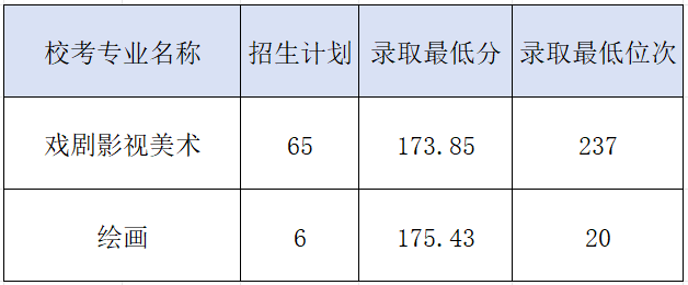 昆明各高校錄取分數線_2024年昆明醫科大學錄取分數線(2024各省份錄取分數線及位次排名)_2021年昆明錄取分數線