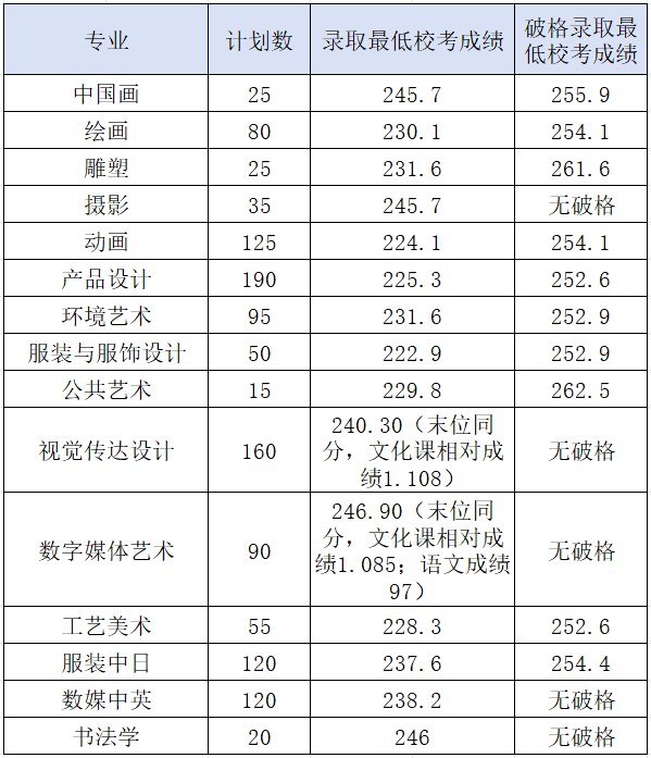 昆明各高校录取分数线_2024年昆明医科大学录取分数线(2024各省份录取分数线及位次排名)_2021年昆明录取分数线