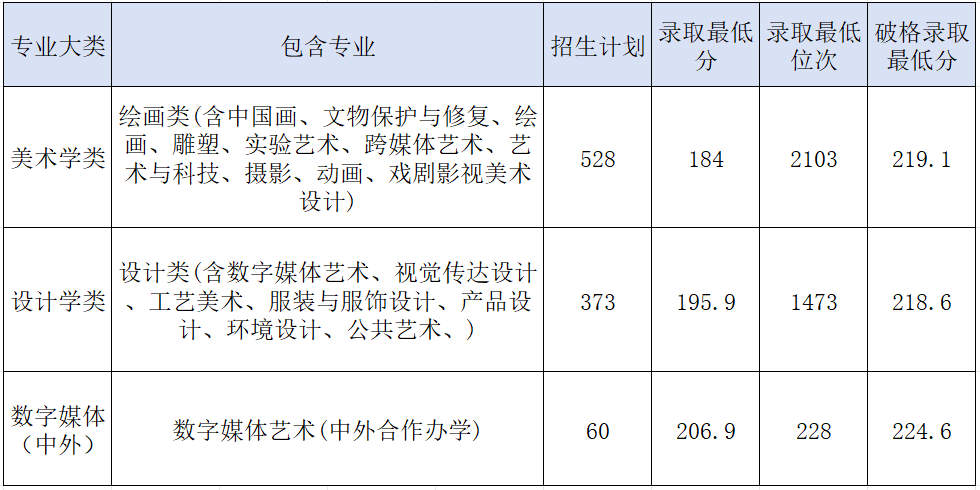 2021年昆明錄取分數線_2024年昆明醫科大學錄取分數線(2024各省份錄取分數線及位次排名)_昆明各高校錄取分數線