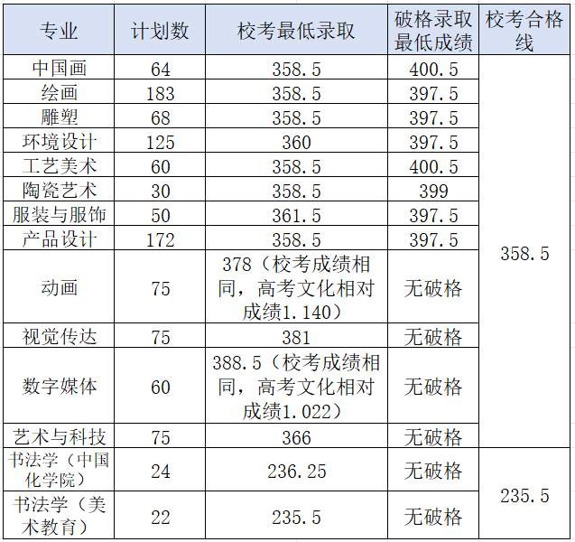 2021年昆明录取分数线_昆明各高校录取分数线_2024年昆明医科大学录取分数线(2024各省份录取分数线及位次排名)