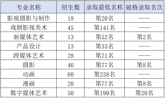 2024年昆明醫科大學錄取分數線(2024各省份錄取分數線及位次排名)_2021年昆明錄取分數線_昆明各高校錄取分數線