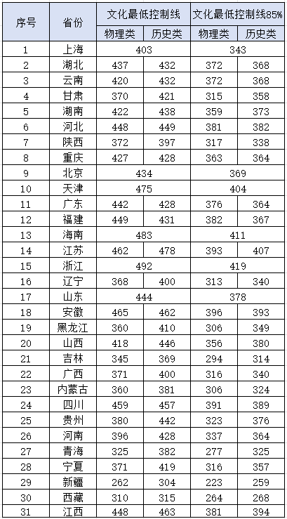 2021年昆明录取分数线_昆明各高校录取分数线_2024年昆明医科大学录取分数线(2024各省份录取分数线及位次排名)