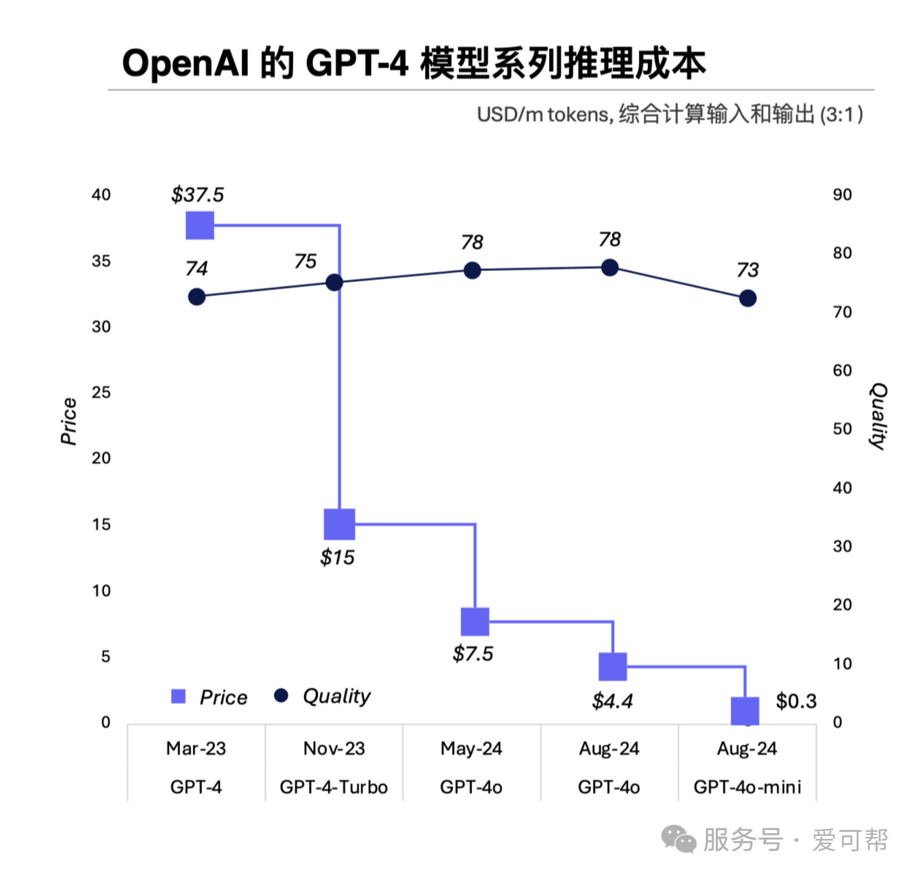 AI 推理成本