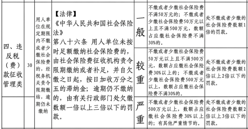 自愿放弃无效，用人单位欠缴社保最高罚3倍，新规即将施行