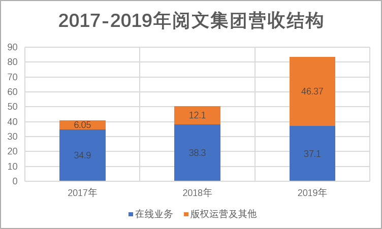 阅文发布财报后股价逆势上涨网文出海是门好生意吗 自由微信 Freewechat