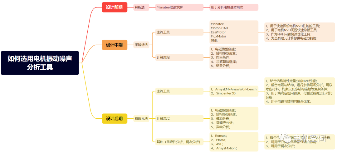 如何选用电机振动噪声分析工具的图3