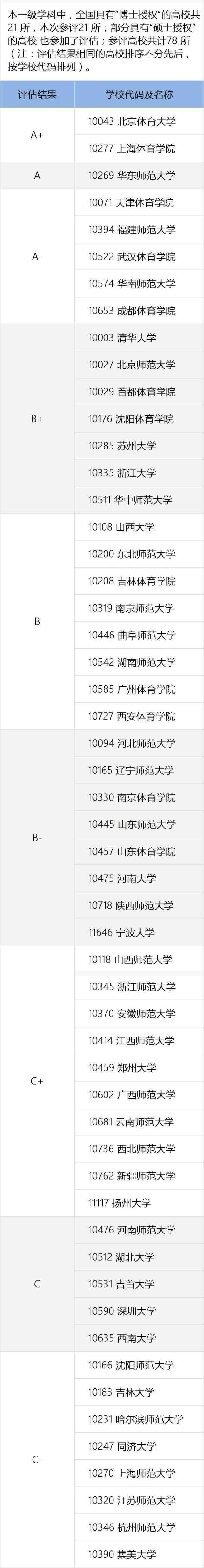 考研体育类院校排名