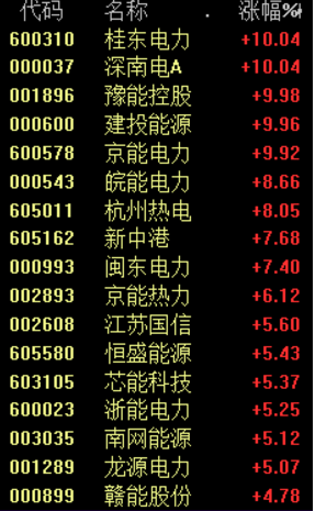 多地持续高温天气 电力股拉升 火电方向领涨