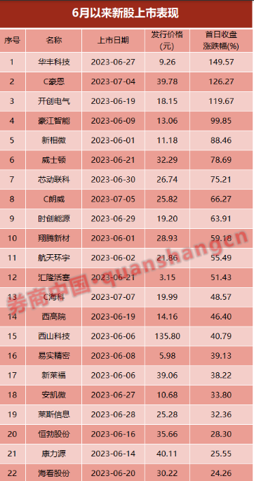 本周有10只新股申购 6月以来新股破发概率29%