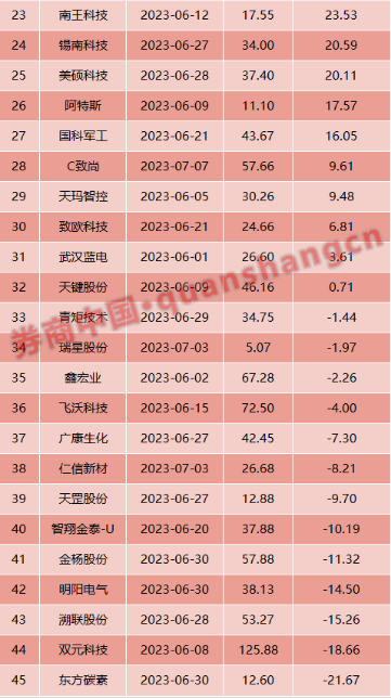 本周有10只新股申购 6月以来新股破发概率29%