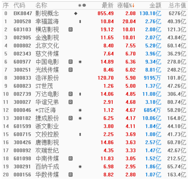 影视概念、旅游酒店表现强势 消费复苏预期乐观?