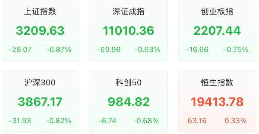 大盘全天震荡调整 虚拟电厂概念拉升