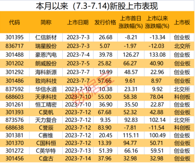 本月以来新股上市首日破发率不足两成 这周有7只新股可申购