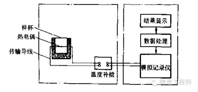 三角試樣、圓柱試樣、熱分析儀、直讀光譜儀四種爐前控制手段解析的圖9