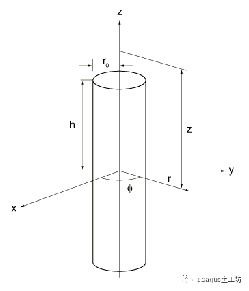abaqus圆柱形热源情况下土体进行固结的图1