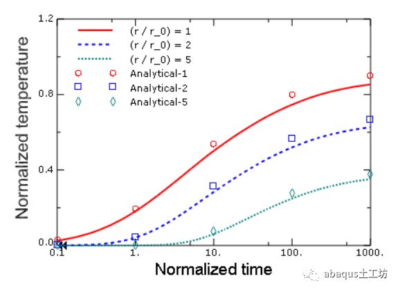abaqus圆柱形热源情况下土体进行固结的图44