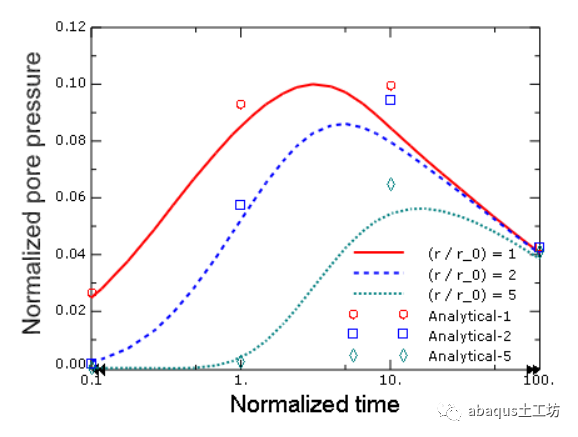 abaqus圆柱形热源情况下土体进行固结的图45