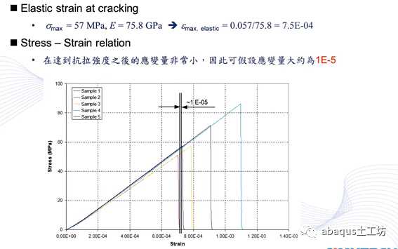 abaqus脆性材料设置方法的图6