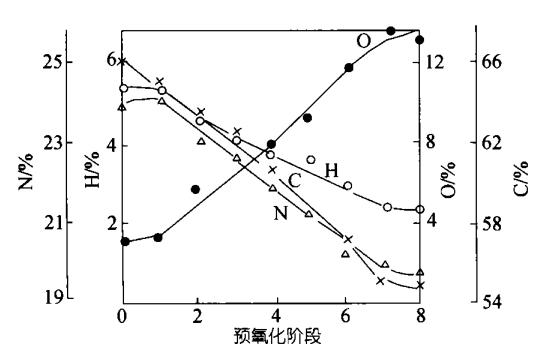 碳纤维，预氧丝，芳纶，PTFE，聚丙烯腈
