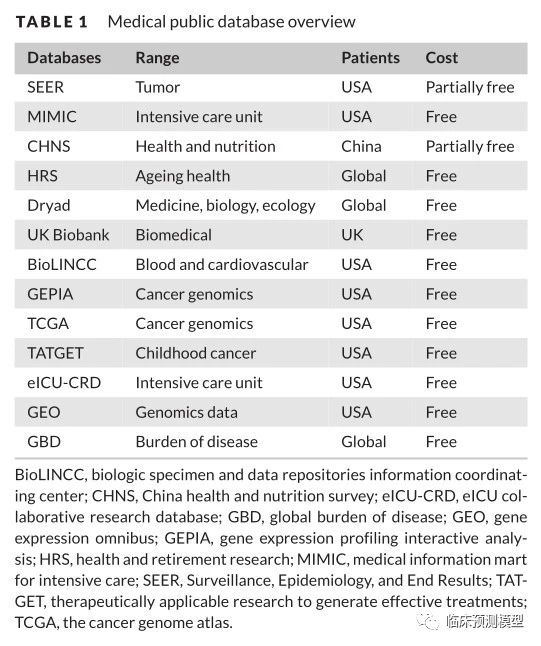 大数据时代的医学公共数据库与数据挖掘技术简介