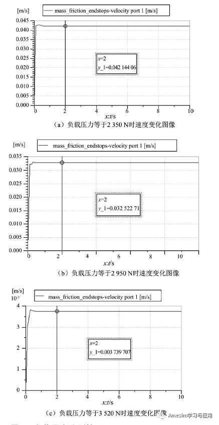 AMESim调速回路仿真：调速阀节流调速回路的仿真及实验的图9