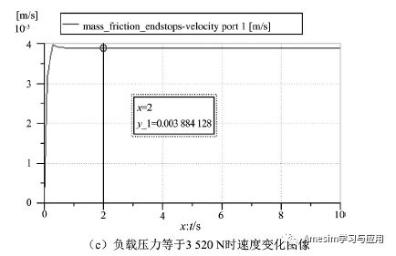 AMESim调速回路仿真：调速阀节流调速回路的仿真及实验的图8