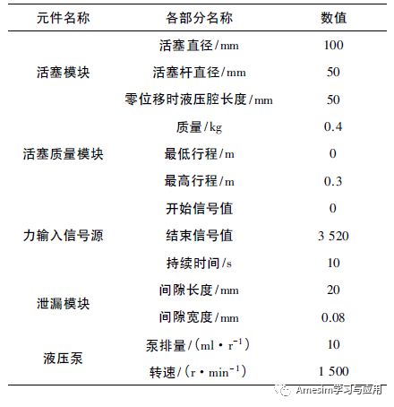 AMESim调速回路仿真：调速阀节流调速回路的仿真及实验的图5