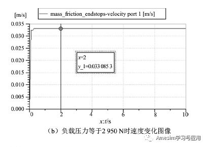 AMESim调速回路仿真：调速阀节流调速回路的仿真及实验的图7