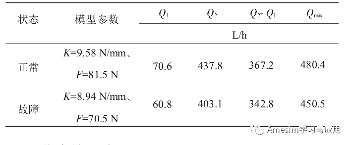 Amesim燃油模块：仿真分析方法在燃油调节器排故中的应用的图10
