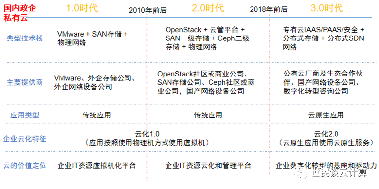 年終盤點 | 2020年，國內私有云正式進入3.0時代