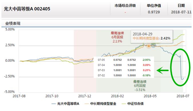 突发惊雷！光大保德信两只债基疑似踩雷永泰债