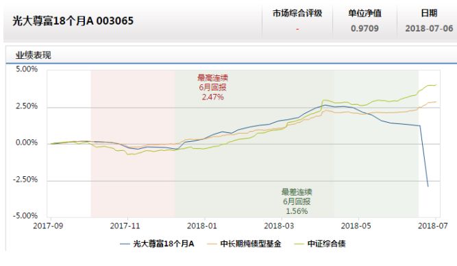 突发惊雷！光大保德信两只债基疑似踩雷永泰债