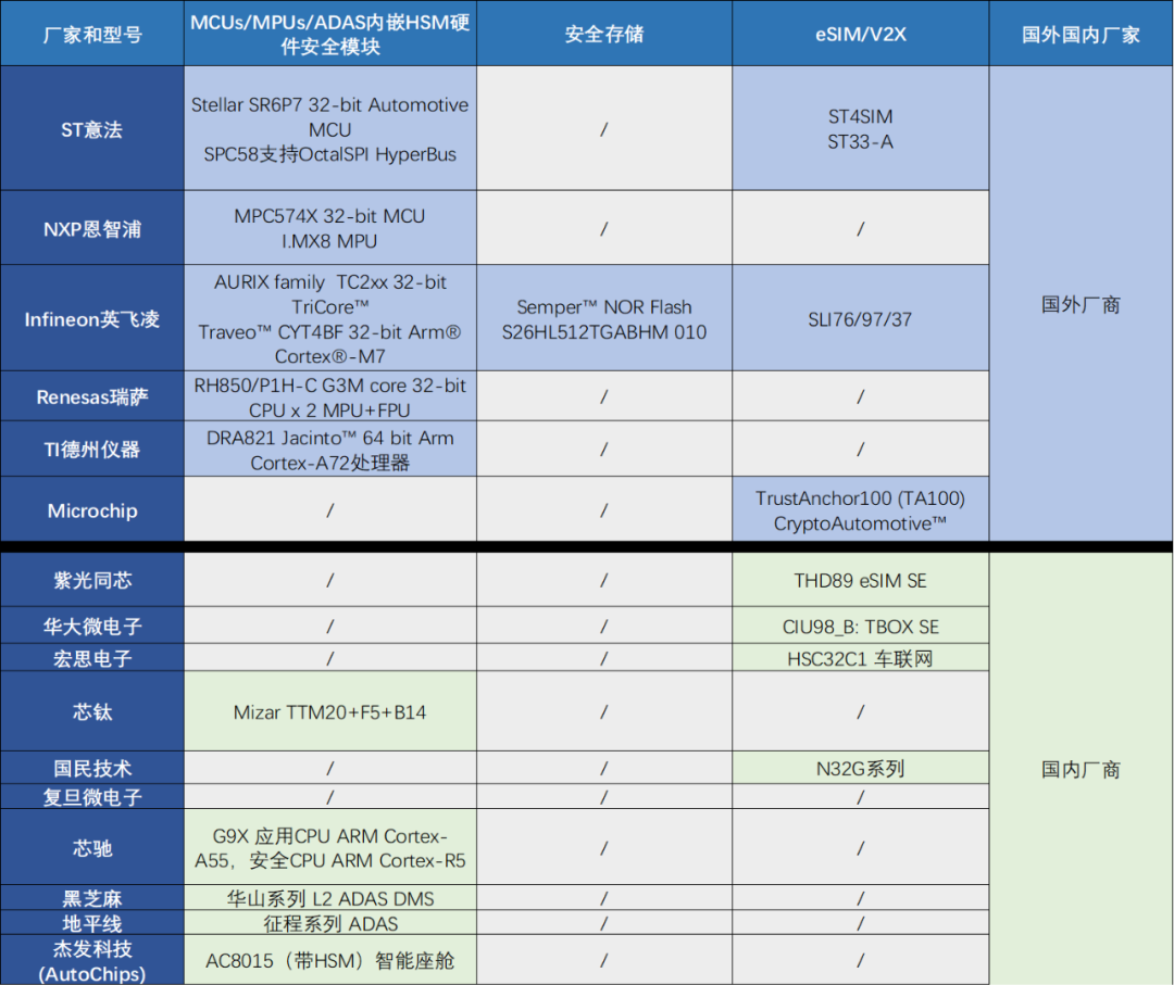 车规级安全芯片与芯片安全测试技术的图4