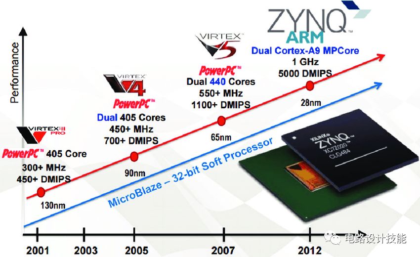 為什麼工程師一定要學會用FPGA？ 科技 第4張