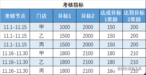 Excel-power pivot如何解决业务分阶段提成-基础篇