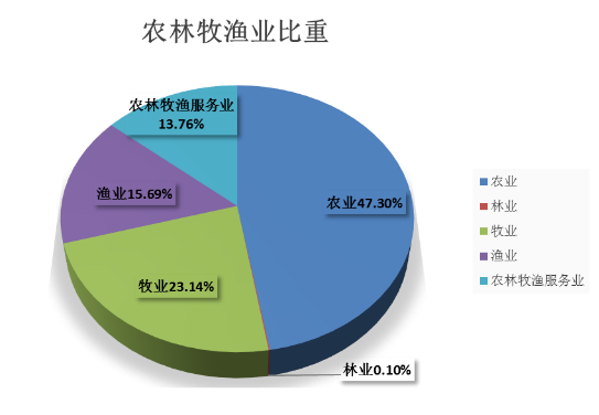 厦门市19年上半年农林牧渔业经济形势分析 厦门统计 微信公众号文章阅读 Wemp
