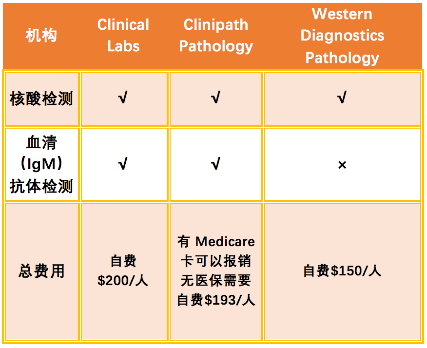 珀斯“双阴”检测点仅两家，最快24小时内拿结果！小编亲测并附详细攻略！ - 16
