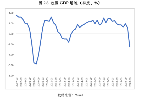 朱民解讀疫情後的歐洲經濟金融：在危機中躑躅前行 財經 第9張