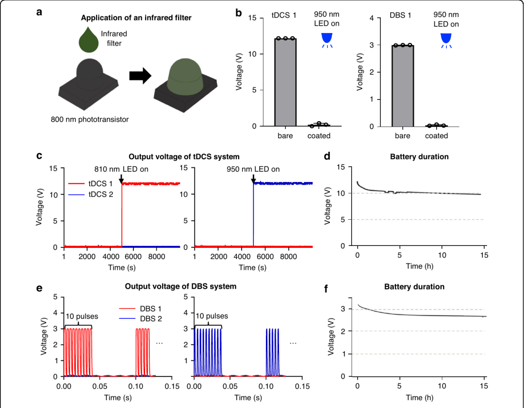 Figure 4. 红外滤光涂层抑制950 nm串扰，并对tDCS、DBS双通道输出及15小时电池电压稳定性进行验证。