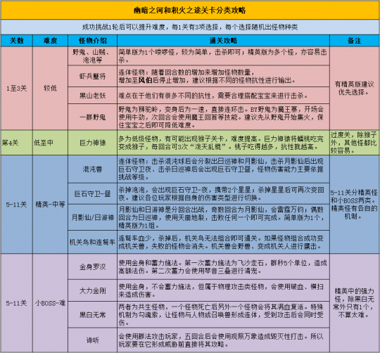 夢幻西遊電腦版：玩家挑戰山河畫境大喊過癮！但這20階的難度誰能過啊？恐超自在天魔！ 遊戲 第10張