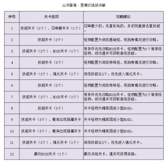 夢幻西遊電腦版：玩家挑戰山河畫境大喊過癮！但這20階的難度誰能過啊？恐超自在天魔！ 遊戲 第5張