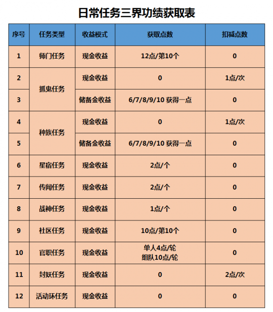 夢幻西遊電腦版：三界功績放出一年了，現狀如何？經過一番深挖後，我們發現... 遊戲 第7張