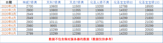 夢幻西遊電腦版：三界功績放出一年了，現狀如何？經過一番深挖後，我們發現... 遊戲 第2張