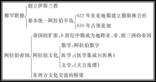 部编版九上历史全册思维导图超级实用